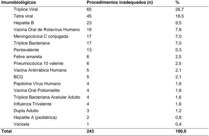 Tabela 1  – Distribuição  dos erros de imunização notificados, de acordo com  o  imunobiológico utilizado  no  município de Porto Alegre, 2019