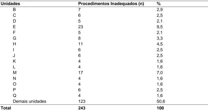 Tabela 3 - Número de procedimentos inadequados na administração de imunobiológicos, por sala de vacinas  (n=90)