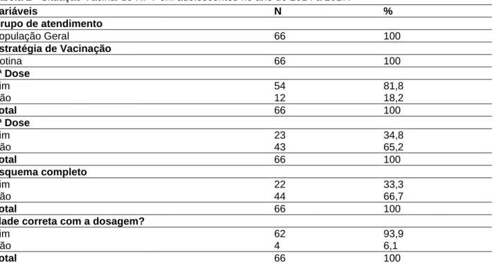 Tabela 2 - Situação Vacinal do HPV em adolescentes no ano de 2014 a 2017.  
