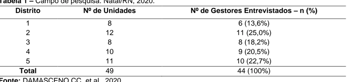 Tabela 1 – Campo de pesquisa. Natal/RN, 2020. 
