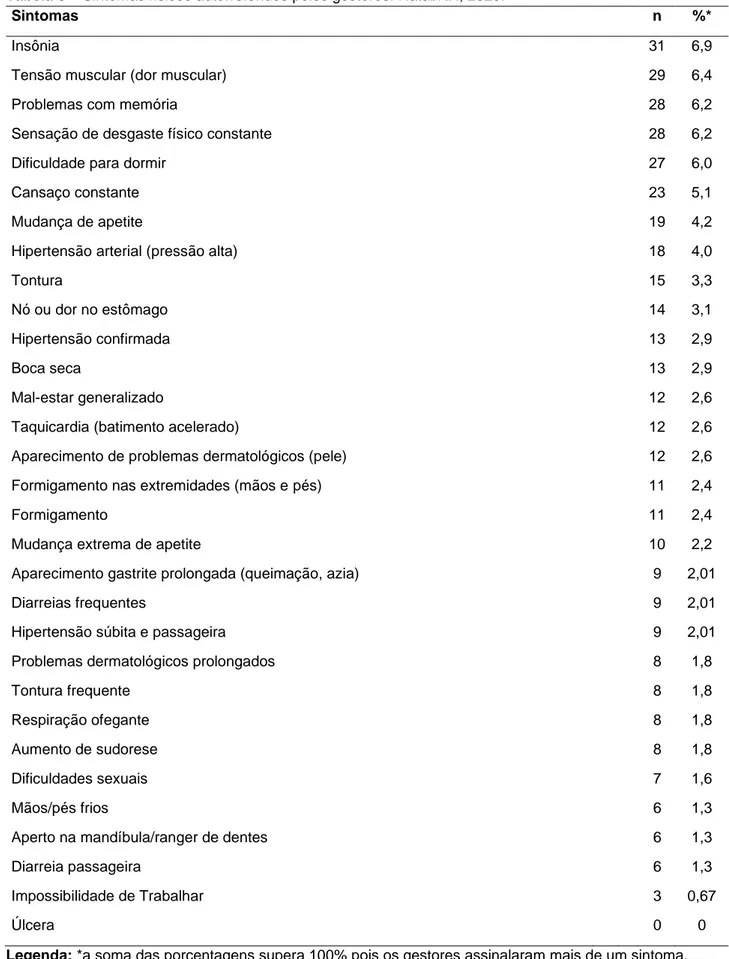 Tabela 3 – Sintomas físicos autorreferidos pelos gestores. Natal/RN, 2020. 