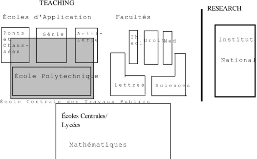 Fig.  1  Basic  structure  of  institutions  for  secondary  and  higher  learning  and  research  in  19th  century  France, since 1794/1808 