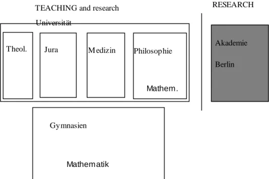 Fig. 2 Basic structure of higher learning in 19th century Prussia, with diminishing rôle of the Academy  By the end of the 19th century research undertaken by universitarian entrepreneurs  had  developed  so  dynamically that substantial research could no 