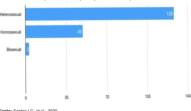 Gráfico 1 - Gráfico comparativo entre os tipos de prática sexual dos pacientes atendidos no SAE