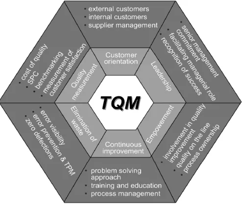 Figura 3: Princípios TQM 