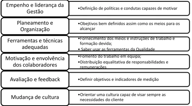 Figura 4: Elementos chave da filosofia TQM 