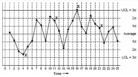 Figura 12: Exemplo de uma carta de controlo de um processo fora de controlo (http://asq.org/learn- (http://asq.org/learn-about-quality/data-collection-analysis-tools/overview/control-chart.html) 