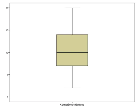 Figura 8 – Caixa de bigodes relativa à variável resultante da soma das competências técnicas