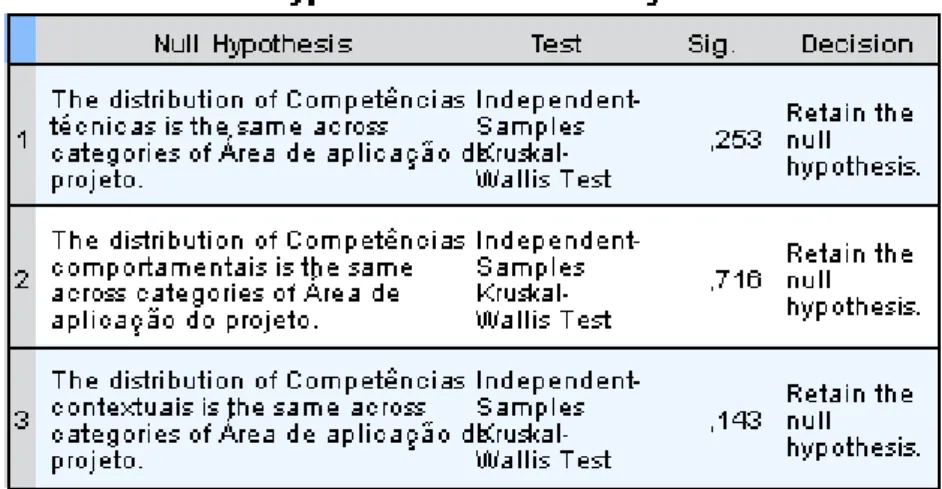 Tabela 5 – Verificação de diferenças significativas na distribuição dos tipos de competências na área de aplicação