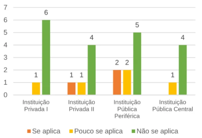 Gráfico 5 - Comparação de professores que acreditam que  a  inovação  da  didática,  o  uso  de  recursos  midiáticos  e  tecnológicos servem como técnicas motivacionais ao aluno 