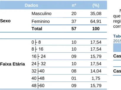 Tabela  2  -  Descrição  dos  registros  do sexo  feminino e  tipo  de gestação, Cacoal-RO, 2015 – 2016