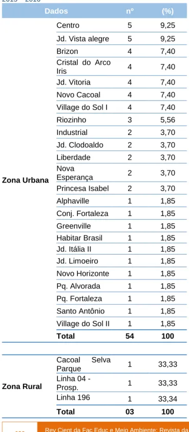 Tabela  4  -  Notificação/Bairros  cadastrados,  Cacoal-RO,  2015 – 2016  Dados  nº  (%)  Zona Urbana  Centro  5  9,25 Jd