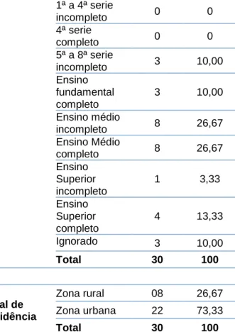 Tabela  2  -  Área  de  maior  ocorrência  dos  casos  de  toxoplasmose  nas  gestantes  assistidas  no  Pré-natal  nas  UBS do município de Cacoal –RO – 2015 -2017 