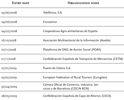 Table 2: Entry date for the pressure groups listed in the EU Transparency Register