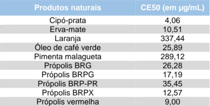 Tabela  3  -  Valores  de  CE50  (em  µg/mL)  de  produtos  naturais  utilizados pela população 