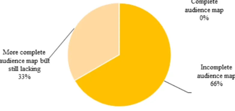 Table 7: Audience segmented by age