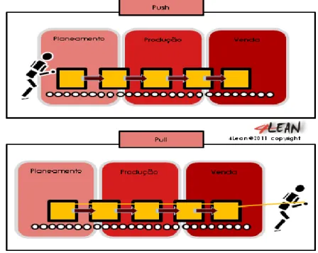 Figura 11: Sistema  Push  VS Sistema  Pull  (Moura, 2013) 