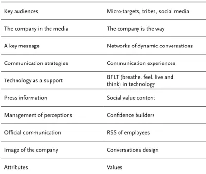 Table 1. Traditional public relations versus public relations 2.0 Source: Fernández, 2010, pp