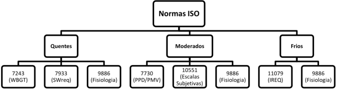 Figura 2.1 - Normas ISO (adaptado de Parsons, 2003). 