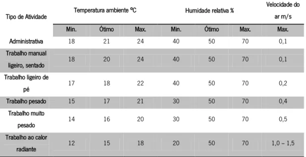 Tabela 4.1 – Valores de parâmetros climáticos para diferentes atividades (adaptado de Miguel, 2010)