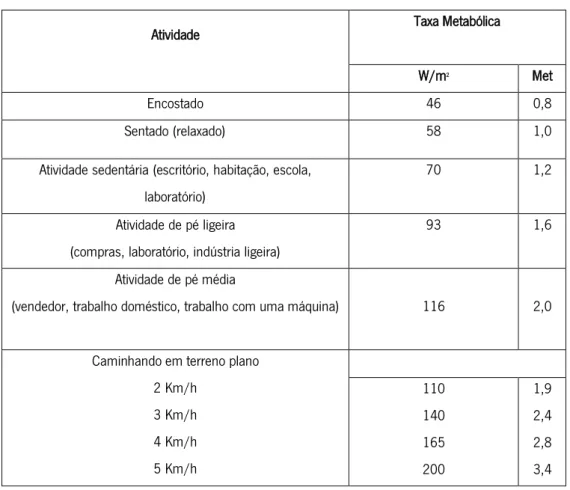 Tabela 1.5 – Taxas Metabólicas (adaptado da ISO 7730:2005). 
