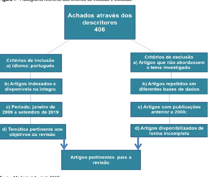 Figura 1 - Fluxograma referente aos critérios de inclusão e exclusão. 