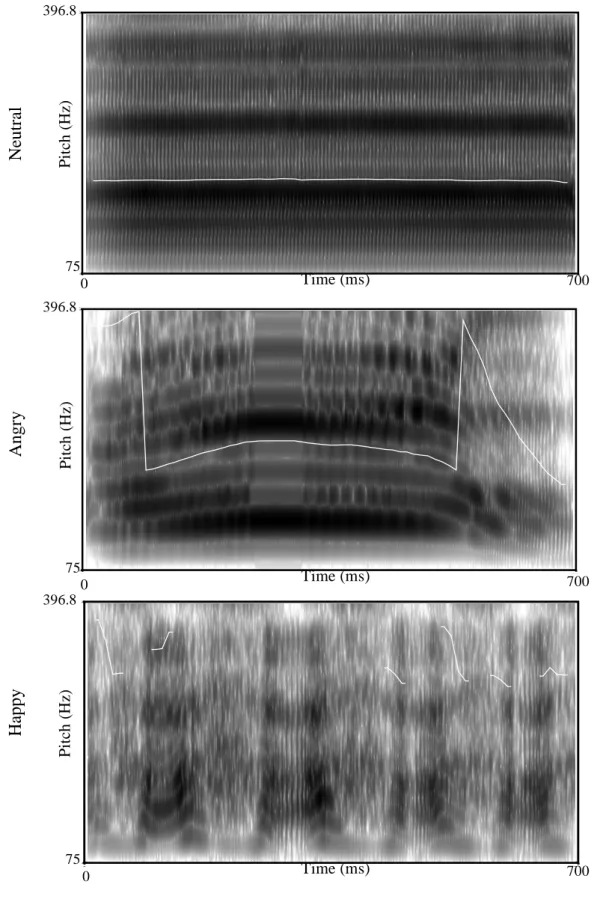 Figure 1. Spectograms for neutral, angry and happy vocalizations. Time (s)0 0.7007Pitch (Hz)75396.8Time (ms)  700 75       0 396.8 Pitch (Hz)Neutral Time (s)00.7004Pitch (Hz)75396.8Time (ms) 700 75       0 396.8 Pitch (Hz)AngryTime (s)00.7004Pitch (Hz)7539