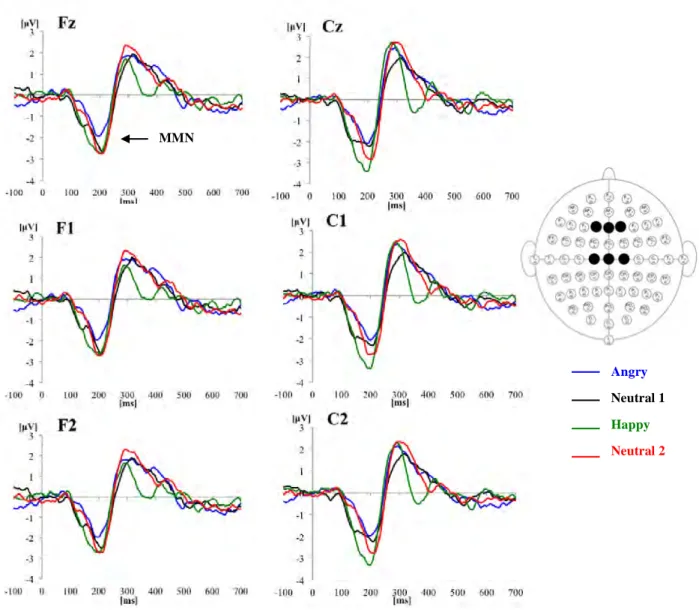 Figure 4.  ERP waveforms to angry, neutral 1 (neutral in context of angry vocalizations), happy and neutral 2  (neutral in context of happy vocalizations) vocalizations at Fz, F1, F2, Cz, C1 and C2 electrode sites (the black  spots in  the  Biosemi  layout