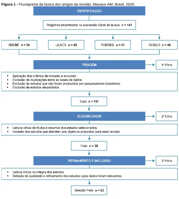 Figura 1 - Fluxograma da busca dos artigos da revisão, Manaus-AM, Brasil, 2020. 