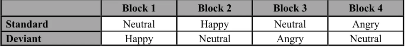 Table  1  -  Block  design  and  condition  combination.  The  presentation  of  the  four  blocks  was  counterbalanced  across subjects.