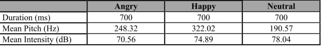 Table 3 - Acoustic properties of the stimuli used. 