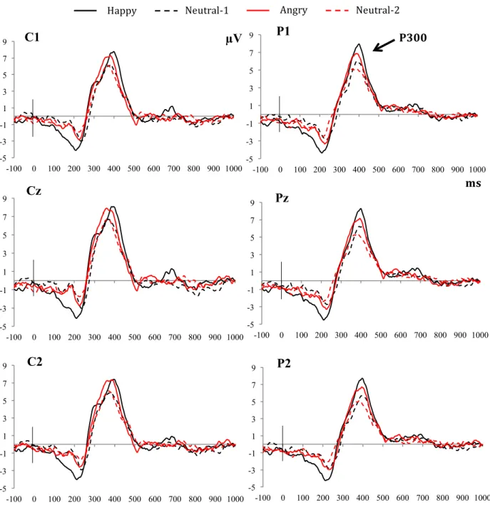 Fig. 3 - Event-related potentials time locked to the onset of the vocalizations. Grand Average waveforms of each  condition  (angry,  happy  neutral-1  and  neutral-2)  at  C1,  Cz,  C2,  P1,  Pz  and  P2  sites