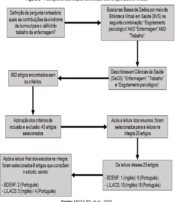 Figura 1 - Fluxograma das etapas da seleção dos artigos para a revisão. 