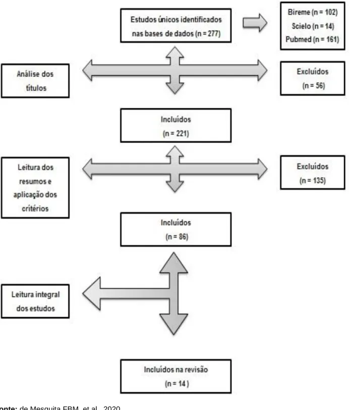 Figura 1 - Identificação e seleção dos artigos sobre os impactos da COVID-19 sobre os profissionais de saúde  no contexto pandêmico para a revisão integrativa, 2020