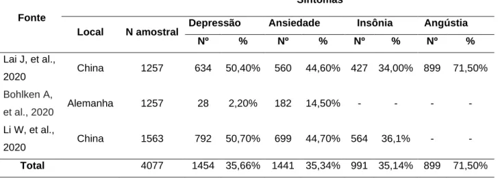 Tabela 5 - Consequências da COVID-19 na saúde mental dos profissionais de saúde, em estudos incluídos  na revisão