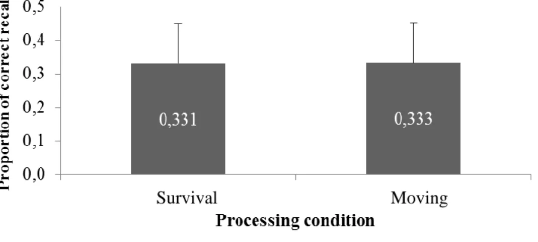 Figure  3  presented  the  proportion  of  words  correctly  recalled  as  a  function  of  type  of  list  and  type  of  processing