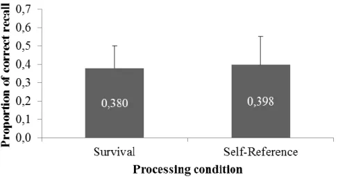 Figure 4 shows the mean correct recall for the two processing conditions. As it  was  predicted,  the  between  the  two  processing  conditions  regarding  the  proportion  of  correct recall– t (80) = .60, p = .57, d’ = .13