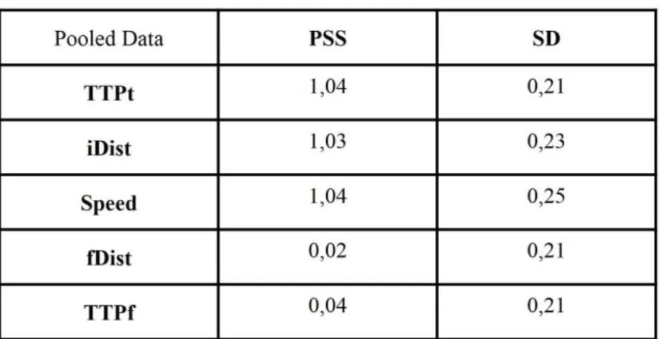 Table 1 - Estimated parameters (PSS and SD) for each variable, extracted from the pooled data  fit