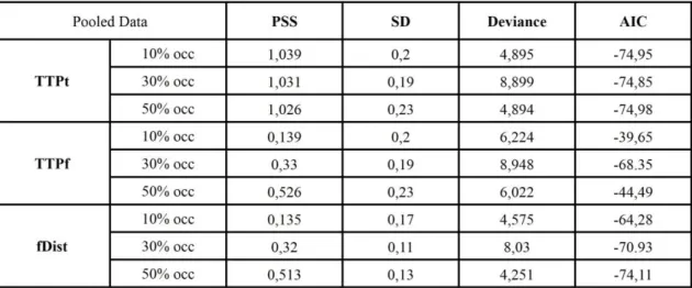 Table  2  -  Estimated  parameters  (PSS  and  SD)  extracted  from  pooled  data  for  each  occlusion  condition