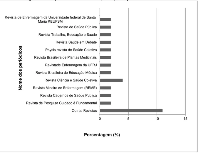 Figura 5 - Periódicos científicos com maior porcentagem de artigos publicados sobre a Política Nacional  de Práticas Integrativas Complementares – PNPIC após implantação no ano de 2006 até 2018