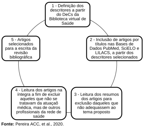Figura 1 - Fluxograma demonstrando as etapas de seleção de artigos para  compor a revisão bibliográfica