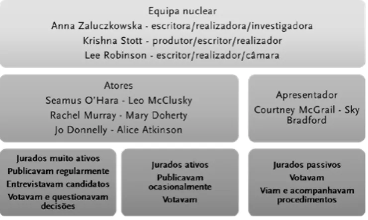 Figura 2: Participantes no projeto