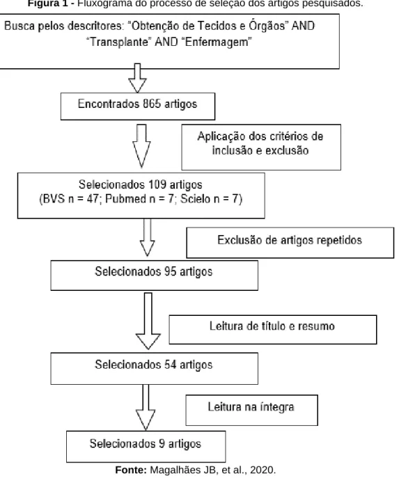 Figura 1 - Fluxograma do processo de seleção dos artigos pesquisados. 