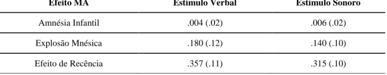 Tabela 3: Proporção média (desvio padrão entre parênteses) de memórias elicitadas em  função do estímulo verbal e sonoro e para cada efeito da memória autobiográfica