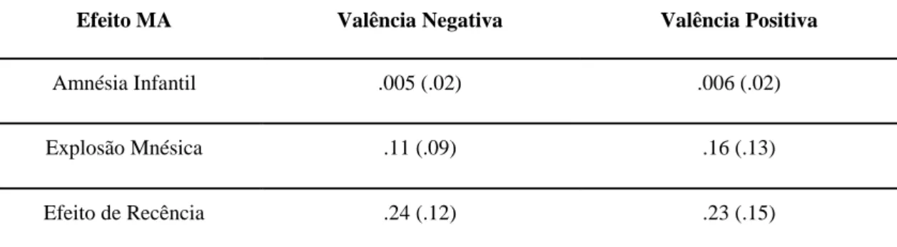Tabela 4: Proporção média (desvio padrão entre parênteses) de memórias elicitadas por  estímulos  de  valência  negativa  e  positiva  em  cada  tipo  de  efeito  da  memória  autobiográfica