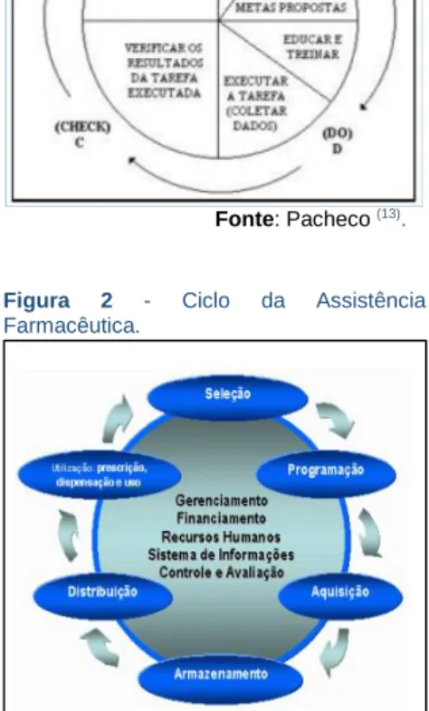 Figura 1 - Ciclo PDCA. 