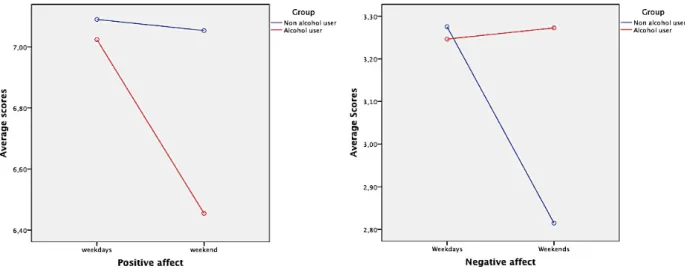 Figure 3. Positive and negative scores of affect (weekdays vs. weekends) for both groups 
