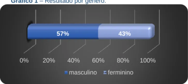 Gráfico 1 – Resultado por gênero. 