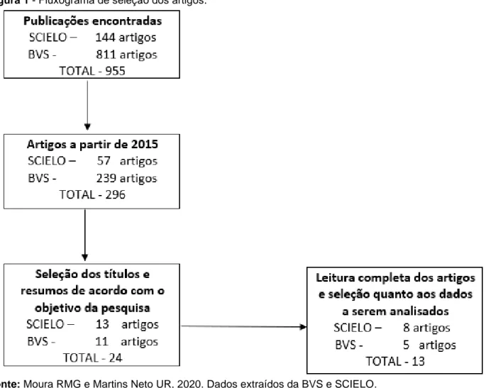 Figura 1 - Fluxograma de seleção dos artigos. 