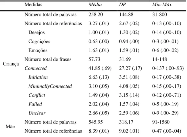 Tabela 3 - Medidas descritivas do conteúdo e qualidade do discurso da mãe e da criança (as  proporções são mostradas entre parêntesis) 